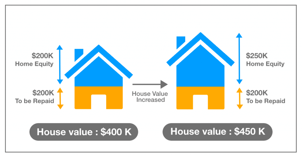 home equity meaning