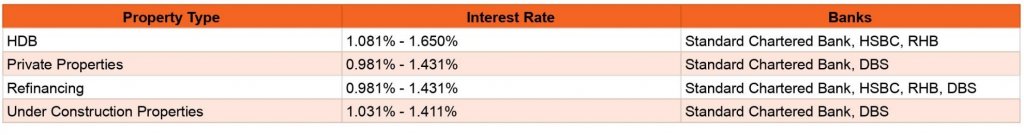 best floating interest rates offered by the banks