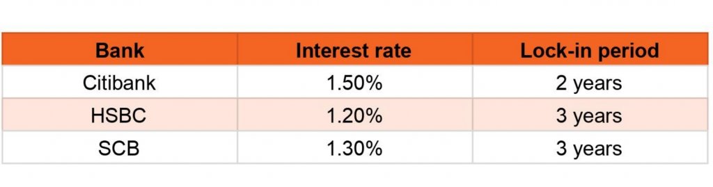 Fixed-rate of interest